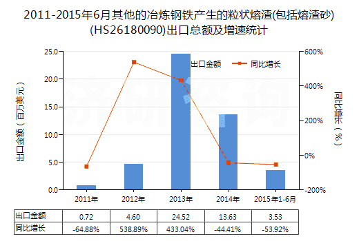 2011-2015年6月其他的冶煉鋼鐵產(chǎn)生的粒狀熔渣(包括熔渣砂)(HS26180090)出口總額及增速統(tǒng)計 2011-2015年6月其他的冶煉鋼鐵產(chǎn)生的粒狀熔渣(包括熔渣砂)(HS26180090)出口總額及增速統(tǒng)計